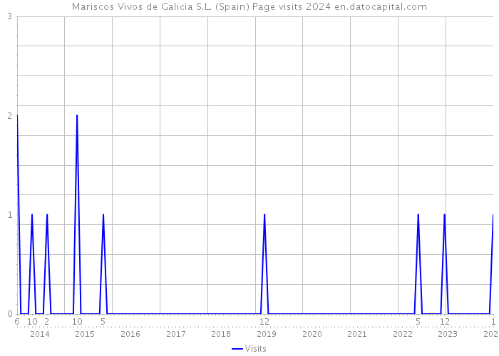 Mariscos Vivos de Galicia S.L. (Spain) Page visits 2024 