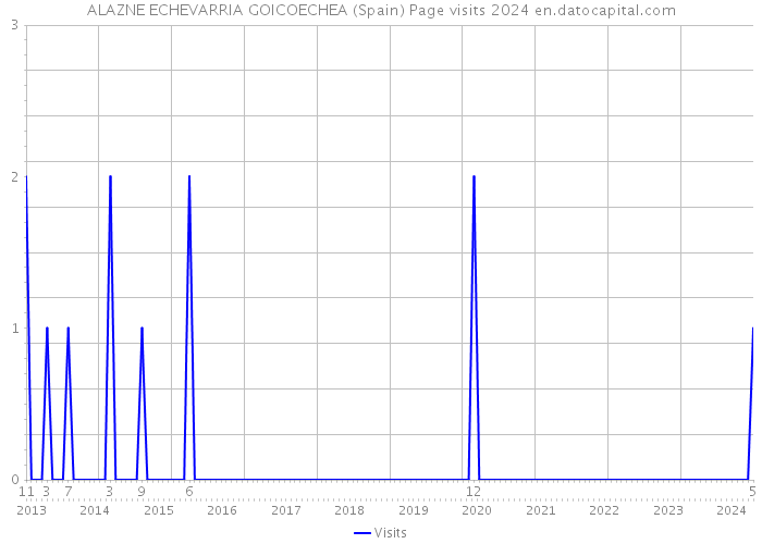 ALAZNE ECHEVARRIA GOICOECHEA (Spain) Page visits 2024 