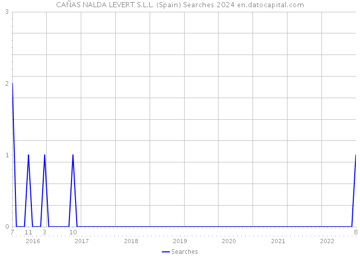 CAÑAS NALDA LEVERT S.L.L. (Spain) Searches 2024 