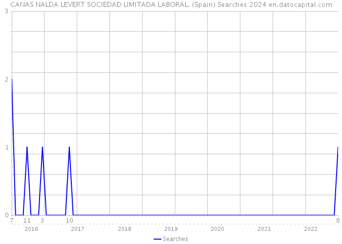 CANAS NALDA LEVERT SOCIEDAD LIMITADA LABORAL. (Spain) Searches 2024 