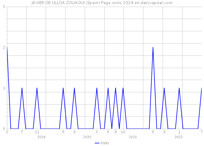 JAVIER DE ULLOA ZOUAOUI (Spain) Page visits 2024 