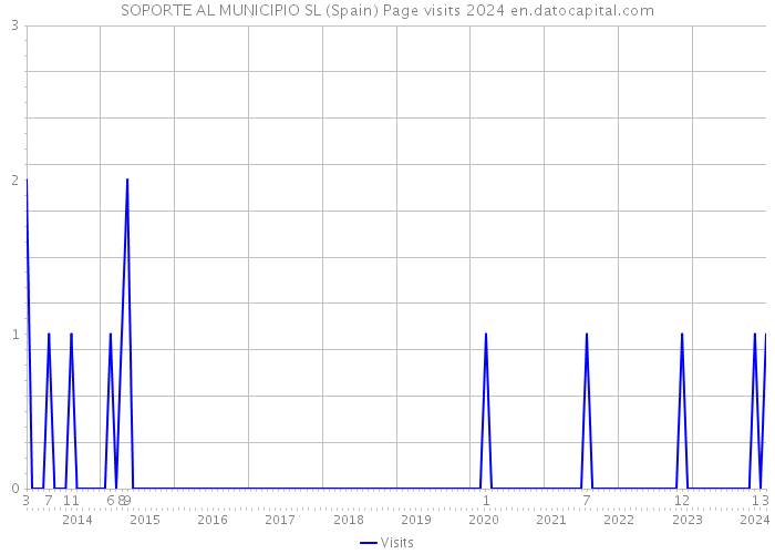 SOPORTE AL MUNICIPIO SL (Spain) Page visits 2024 