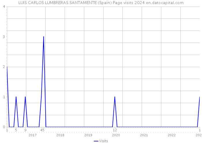 LUIS CARLOS LUMBRERAS SANTAMENTE (Spain) Page visits 2024 