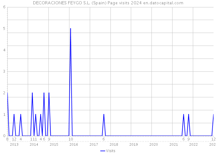 DECORACIONES FEYGO S.L. (Spain) Page visits 2024 