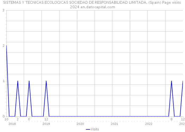 SISTEMAS Y TECNICAS ECOLOGICAS SOCIEDAD DE RESPONSABILIDAD LIMITADA. (Spain) Page visits 2024 
