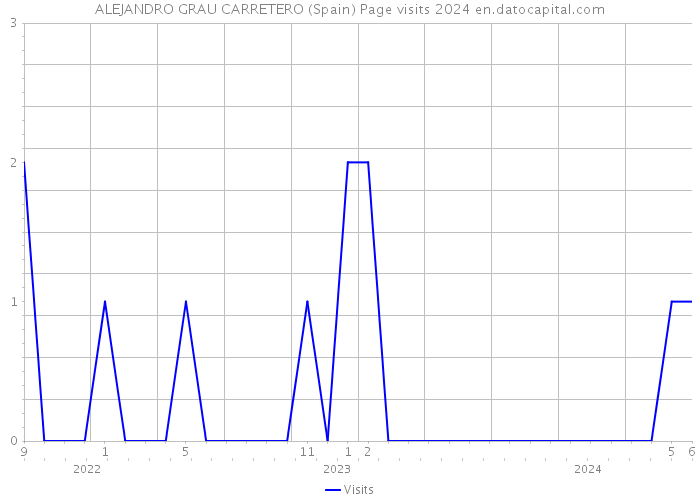 ALEJANDRO GRAU CARRETERO (Spain) Page visits 2024 