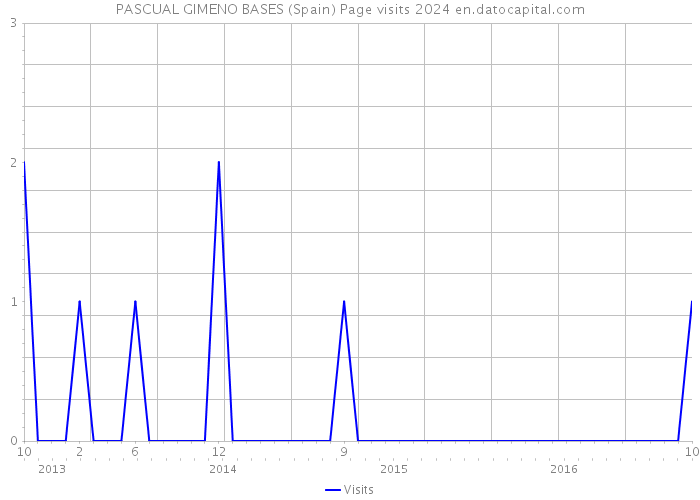 PASCUAL GIMENO BASES (Spain) Page visits 2024 