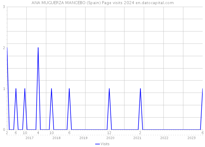 ANA MUGUERZA MANCEBO (Spain) Page visits 2024 