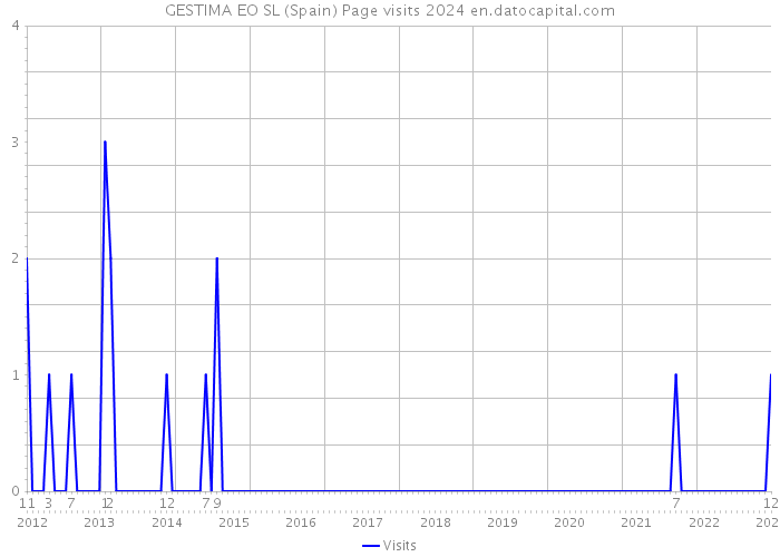 GESTIMA EO SL (Spain) Page visits 2024 