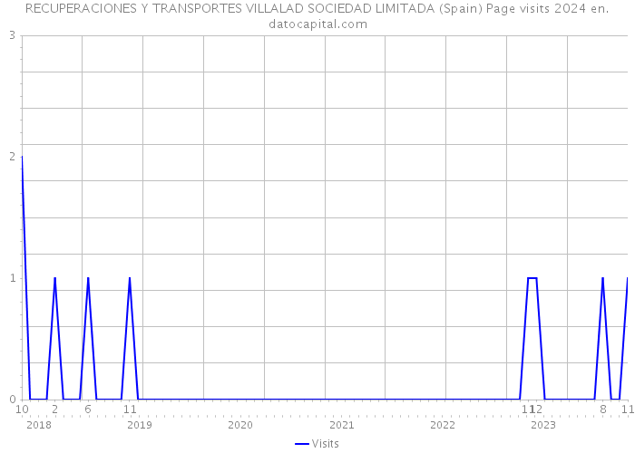 RECUPERACIONES Y TRANSPORTES VILLALAD SOCIEDAD LIMITADA (Spain) Page visits 2024 