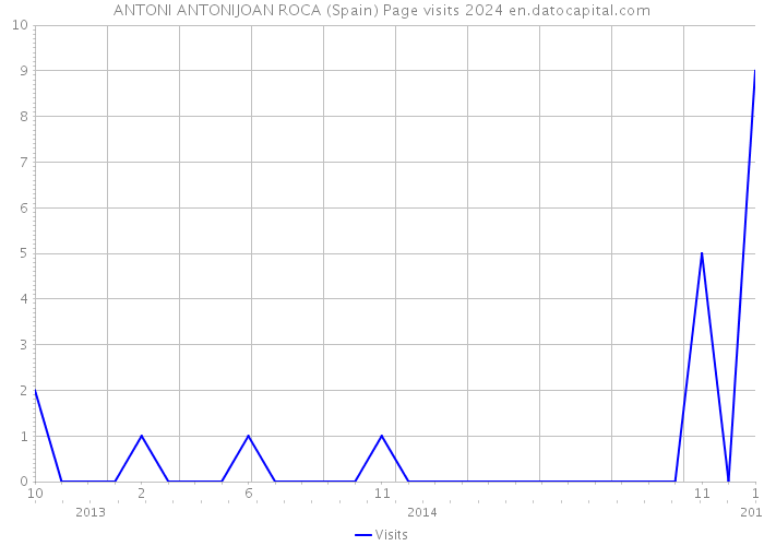 ANTONI ANTONIJOAN ROCA (Spain) Page visits 2024 