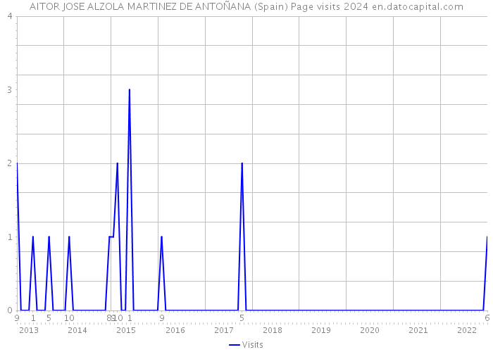 AITOR JOSE ALZOLA MARTINEZ DE ANTOÑANA (Spain) Page visits 2024 