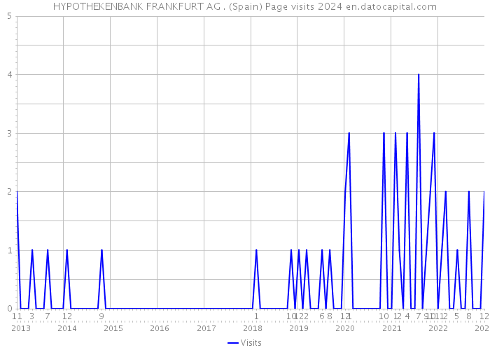 HYPOTHEKENBANK FRANKFURT AG . (Spain) Page visits 2024 