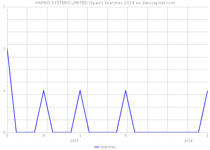 HARRIS SYSTEMS LIMITED (Spain) Searches 2024 