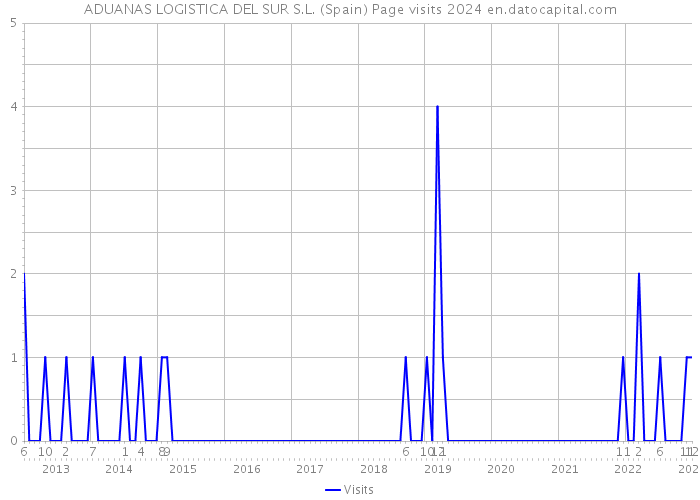 ADUANAS LOGISTICA DEL SUR S.L. (Spain) Page visits 2024 