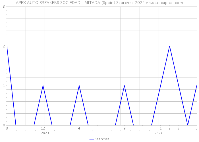 APEX AUTO BREAKERS SOCIEDAD LIMITADA (Spain) Searches 2024 