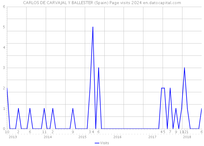 CARLOS DE CARVAJAL Y BALLESTER (Spain) Page visits 2024 