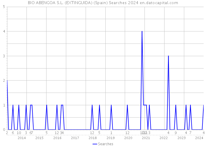 BIO ABENGOA S.L. (EXTINGUIDA) (Spain) Searches 2024 