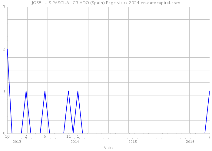 JOSE LUIS PASCUAL CRIADO (Spain) Page visits 2024 