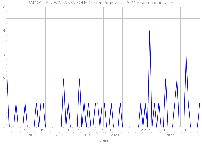 RAMON LALUEZA LARRAMONA (Spain) Page visits 2024 