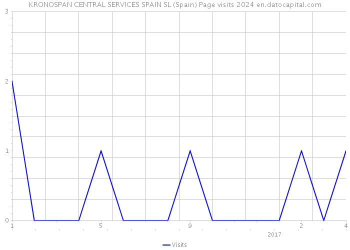 KRONOSPAN CENTRAL SERVICES SPAIN SL (Spain) Page visits 2024 