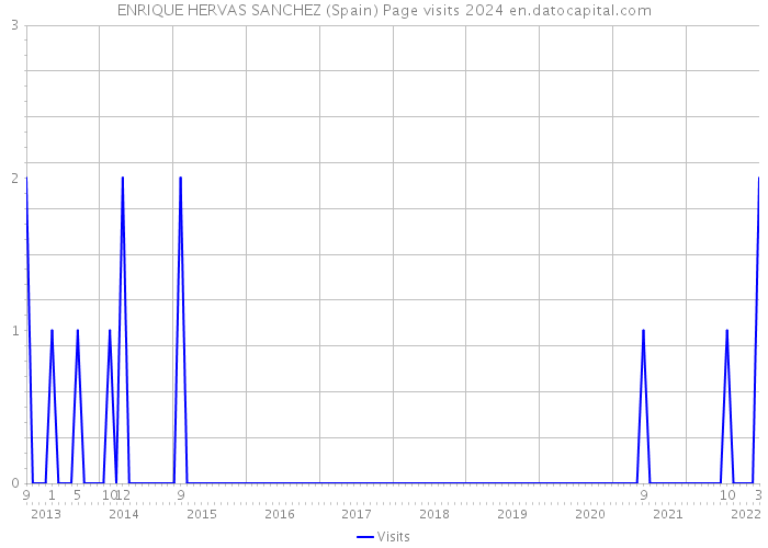 ENRIQUE HERVAS SANCHEZ (Spain) Page visits 2024 
