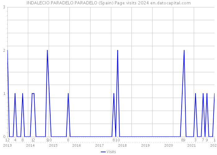 INDALECIO PARADELO PARADELO (Spain) Page visits 2024 
