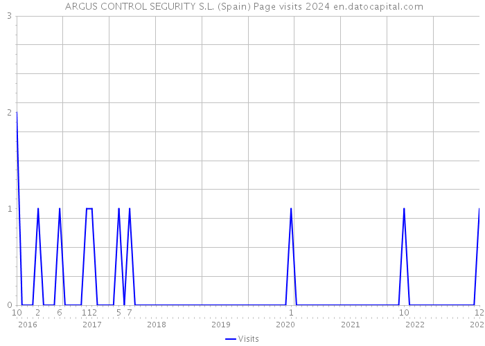  ARGUS CONTROL SEGURITY S.L. (Spain) Page visits 2024 