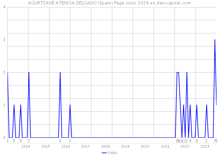 AGURTZANE ATENCIA DELGADO (Spain) Page visits 2024 
