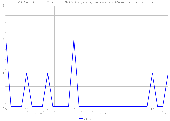 MARIA ISABEL DE MIGUEL FERNANDEZ (Spain) Page visits 2024 