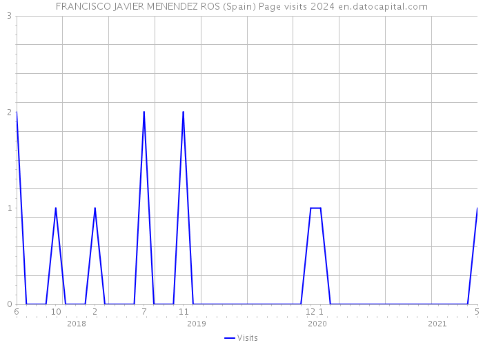 FRANCISCO JAVIER MENENDEZ ROS (Spain) Page visits 2024 
