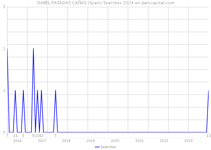 ISABEL PASADAS CAÑAS (Spain) Searches 2024 