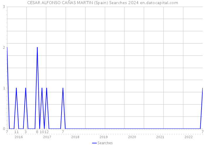 CESAR ALFONSO CAÑAS MARTIN (Spain) Searches 2024 