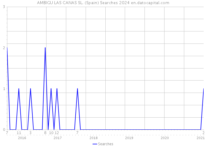 AMBIGU LAS CANAS SL. (Spain) Searches 2024 