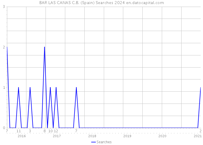 BAR LAS CANAS C.B. (Spain) Searches 2024 