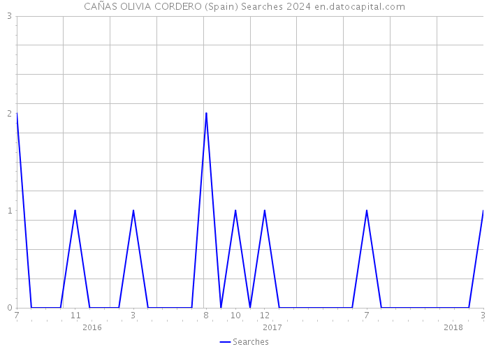 CAÑAS OLIVIA CORDERO (Spain) Searches 2024 