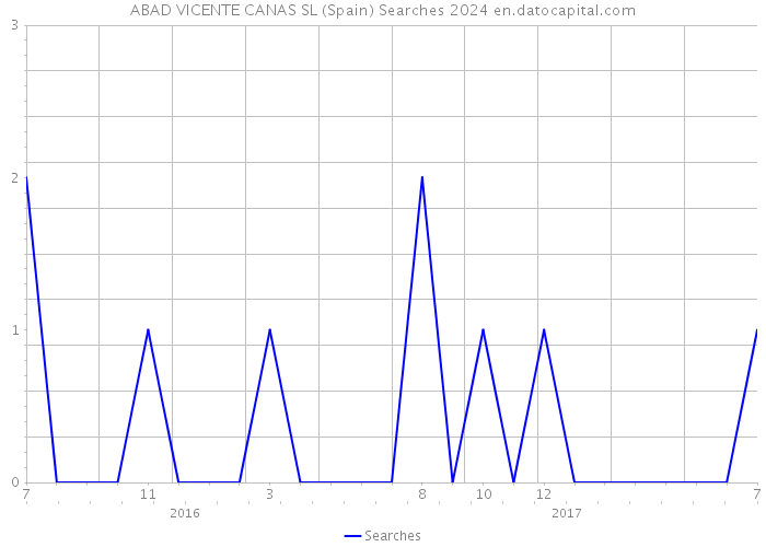 ABAD VICENTE CANAS SL (Spain) Searches 2024 