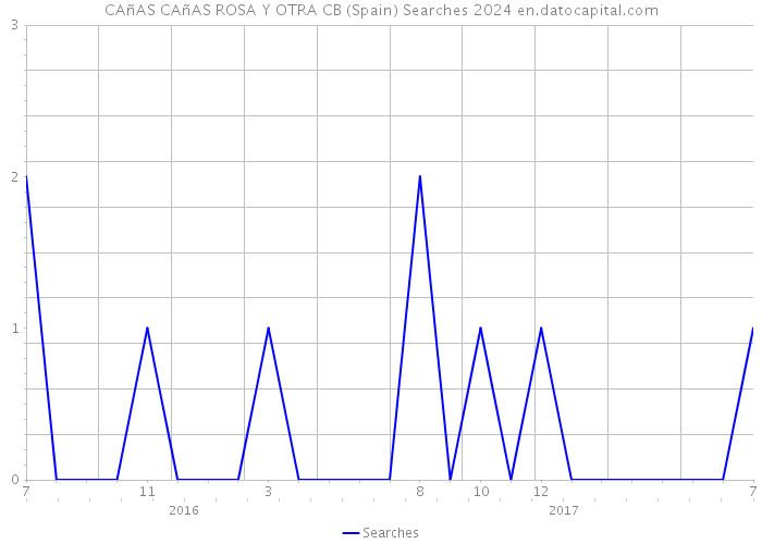 CAñAS CAñAS ROSA Y OTRA CB (Spain) Searches 2024 