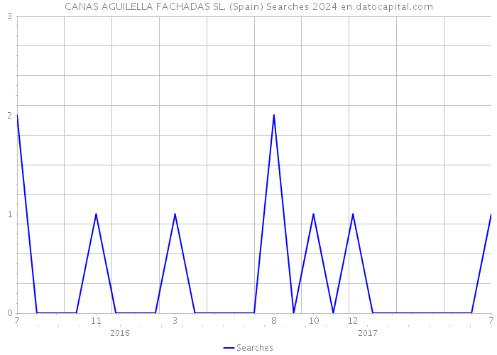 CANAS AGUILELLA FACHADAS SL. (Spain) Searches 2024 