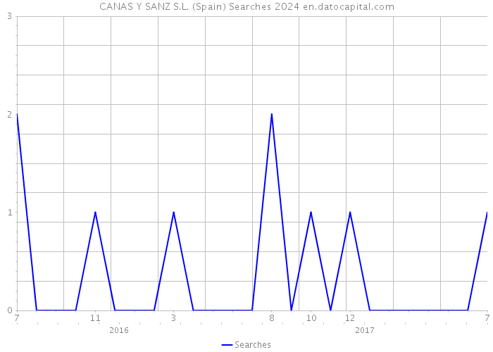 CANAS Y SANZ S.L. (Spain) Searches 2024 
