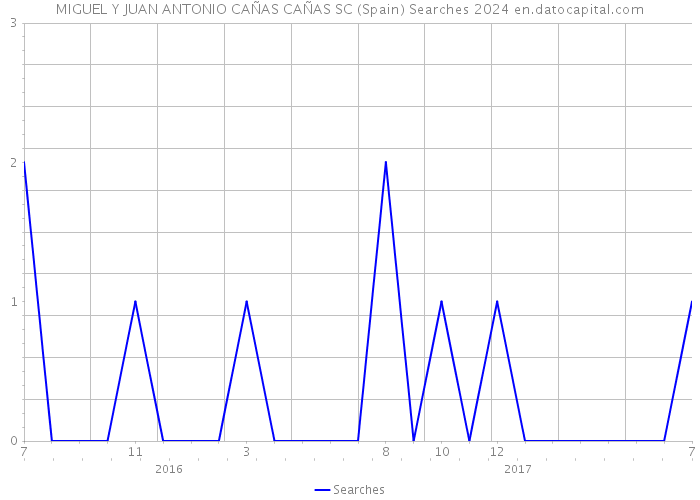 MIGUEL Y JUAN ANTONIO CAÑAS CAÑAS SC (Spain) Searches 2024 