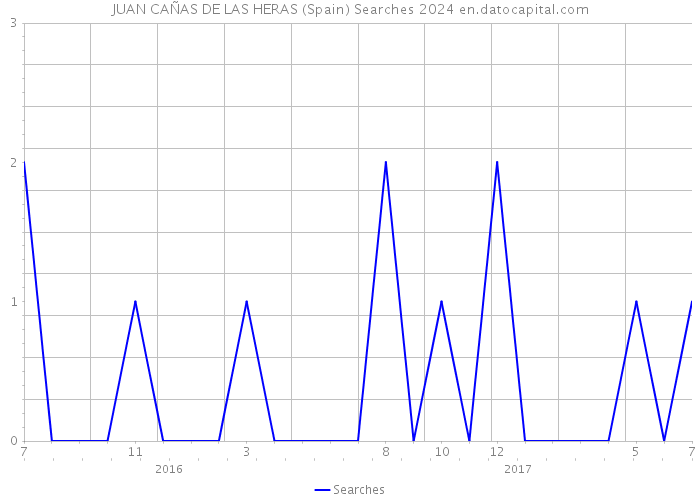 JUAN CAÑAS DE LAS HERAS (Spain) Searches 2024 