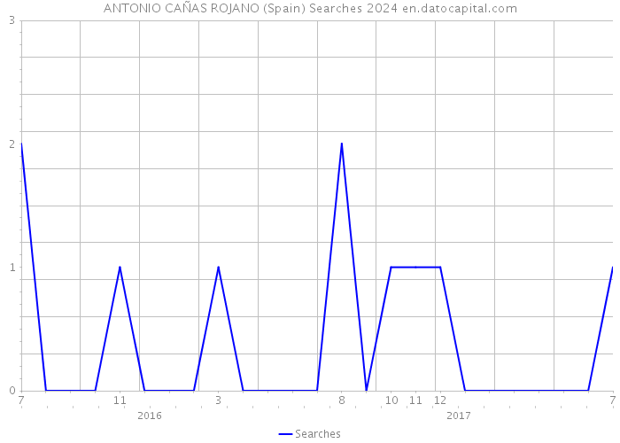 ANTONIO CAÑAS ROJANO (Spain) Searches 2024 