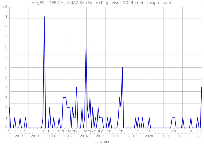 VIAJES LIDER CANARIAS SA (Spain) Page visits 2024 