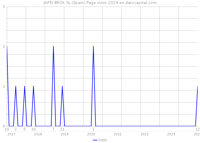 JAFRI BROK SL (Spain) Page visits 2024 