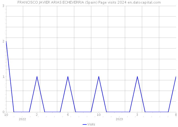 FRANCISCO JAVIER ARIAS ECHEVERRIA (Spain) Page visits 2024 
