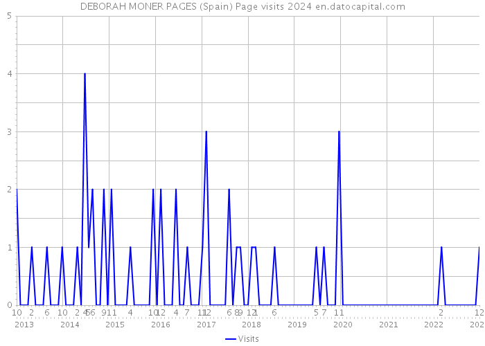 DEBORAH MONER PAGES (Spain) Page visits 2024 