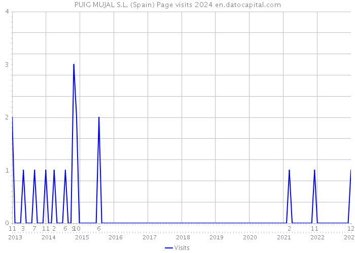 PUIG MUJAL S.L. (Spain) Page visits 2024 