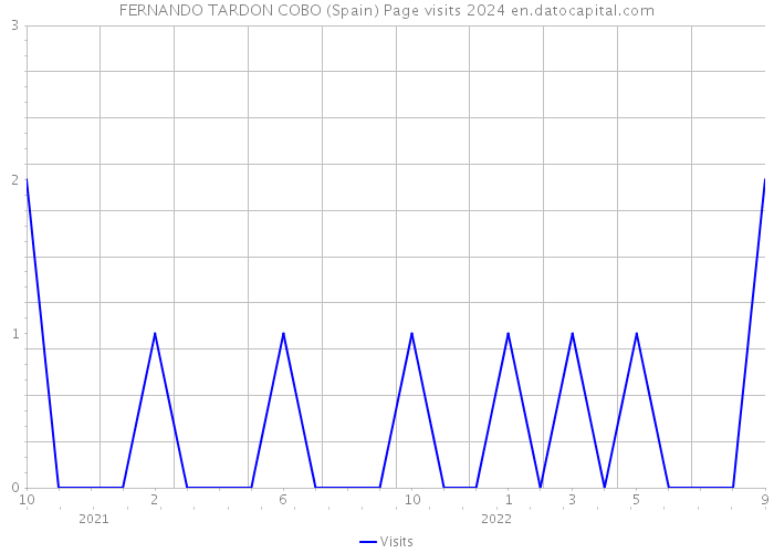 FERNANDO TARDON COBO (Spain) Page visits 2024 