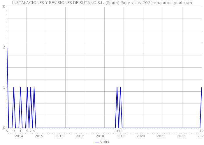 INSTALACIONES Y REVISIONES DE BUTANO S.L. (Spain) Page visits 2024 